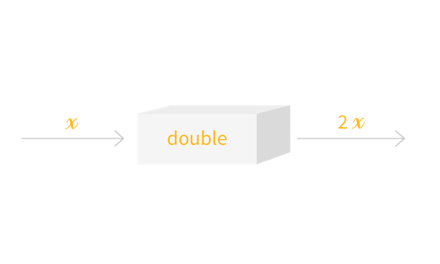 Representação esquemática da função double