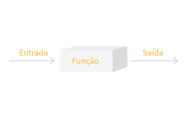 Representação esquemática de uma função